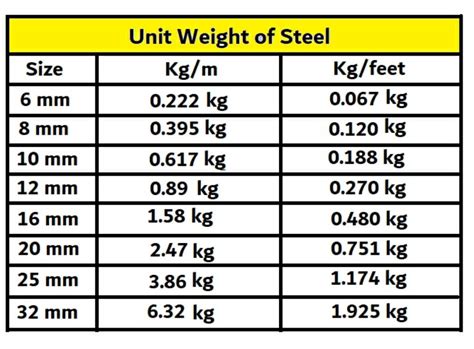 steel 1 box 11 gauge mass per foot|how many pieces of steel weight.